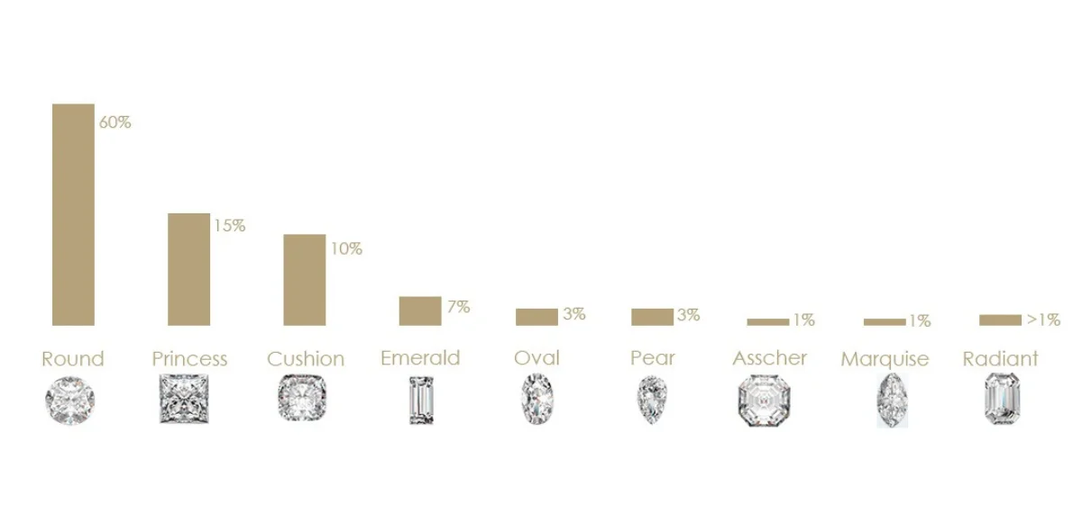 10 timeless and widely appreciated diamond shapes